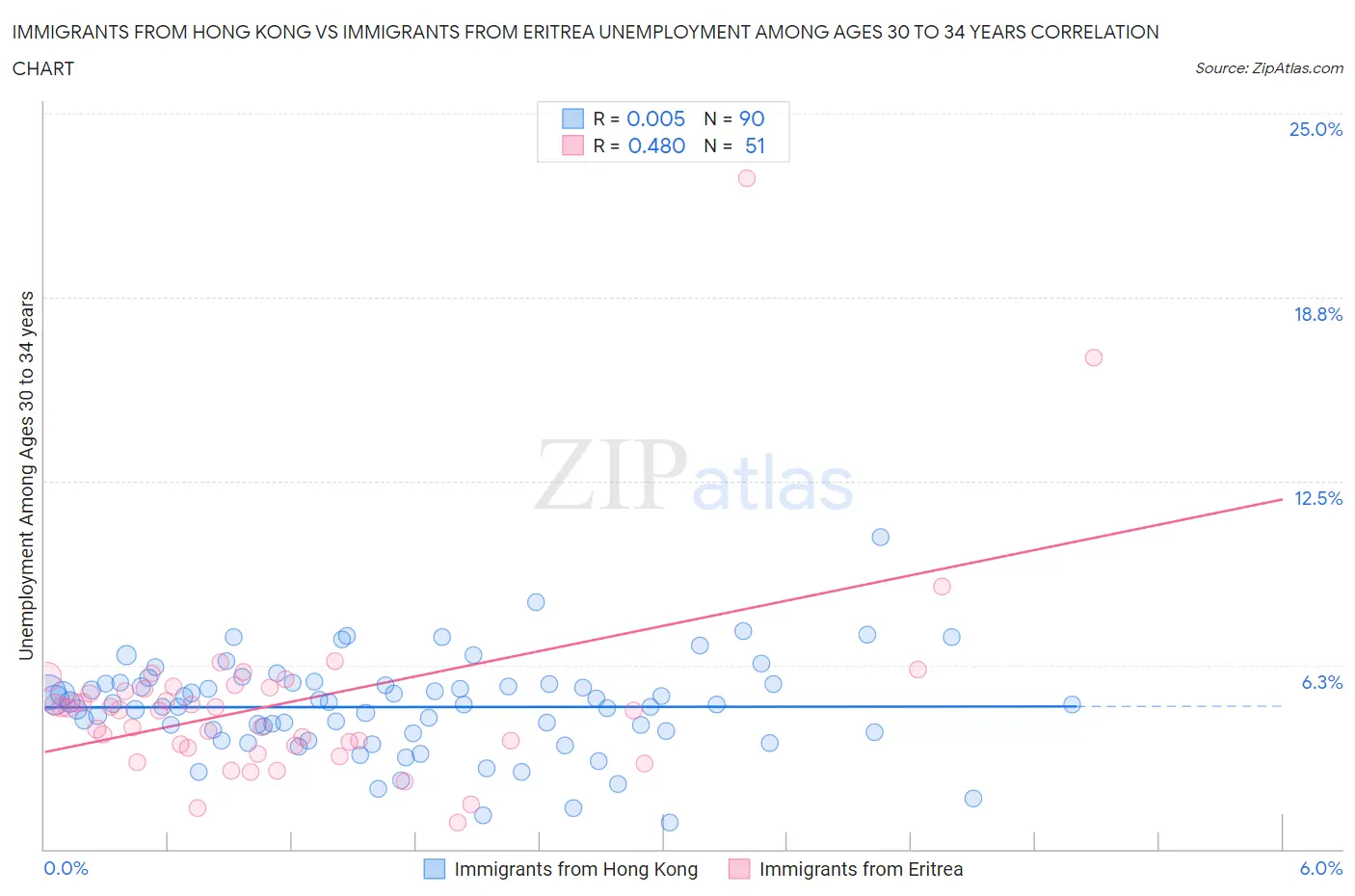 Immigrants from Hong Kong vs Immigrants from Eritrea Unemployment Among Ages 30 to 34 years