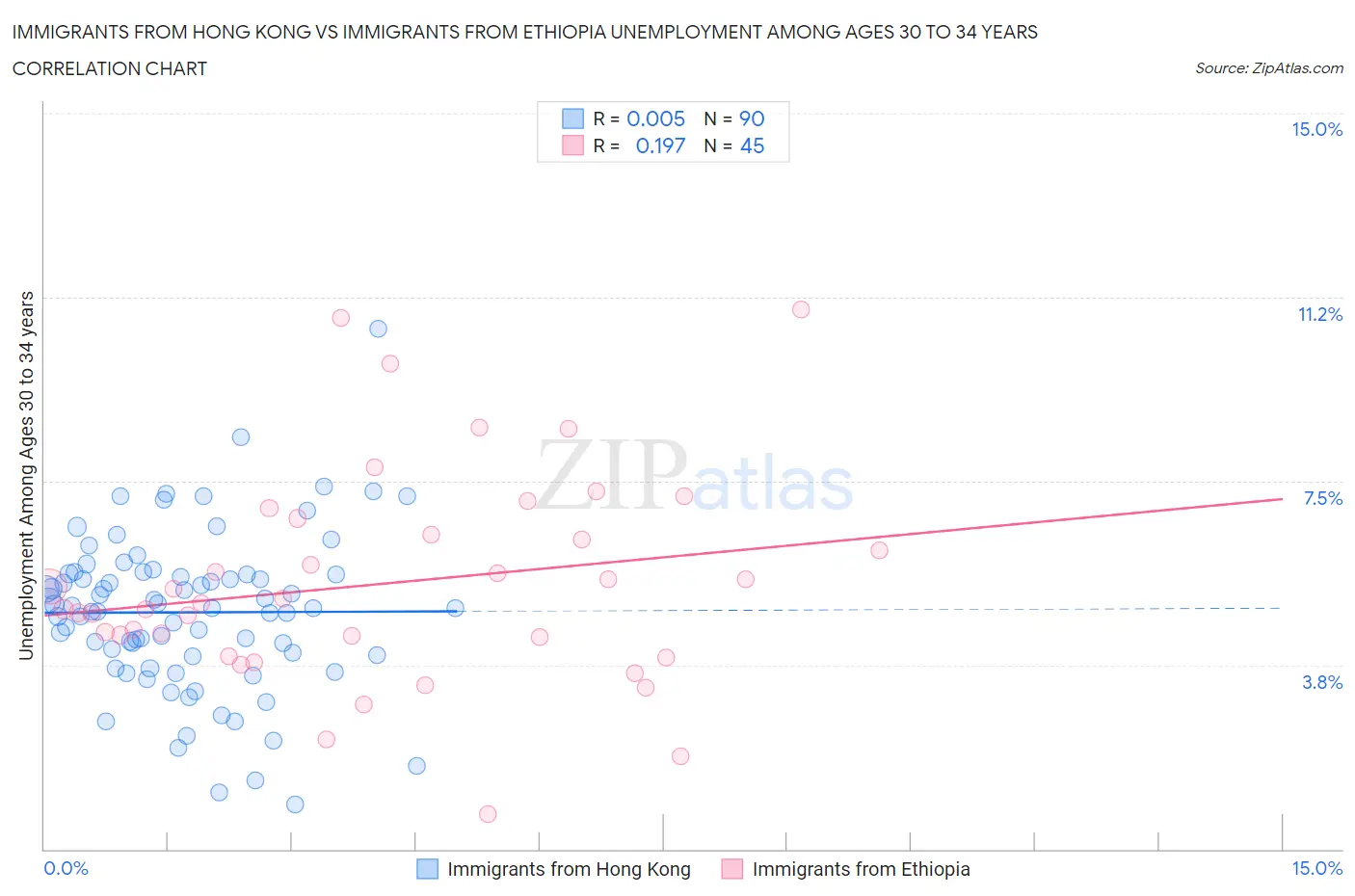 Immigrants from Hong Kong vs Immigrants from Ethiopia Unemployment Among Ages 30 to 34 years