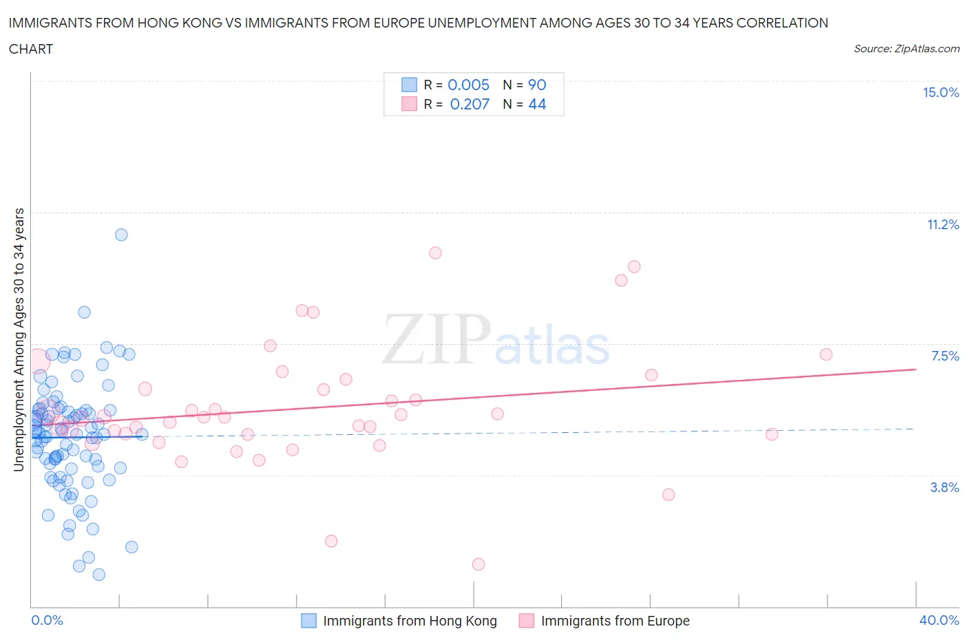 Immigrants from Hong Kong vs Immigrants from Europe Unemployment Among Ages 30 to 34 years