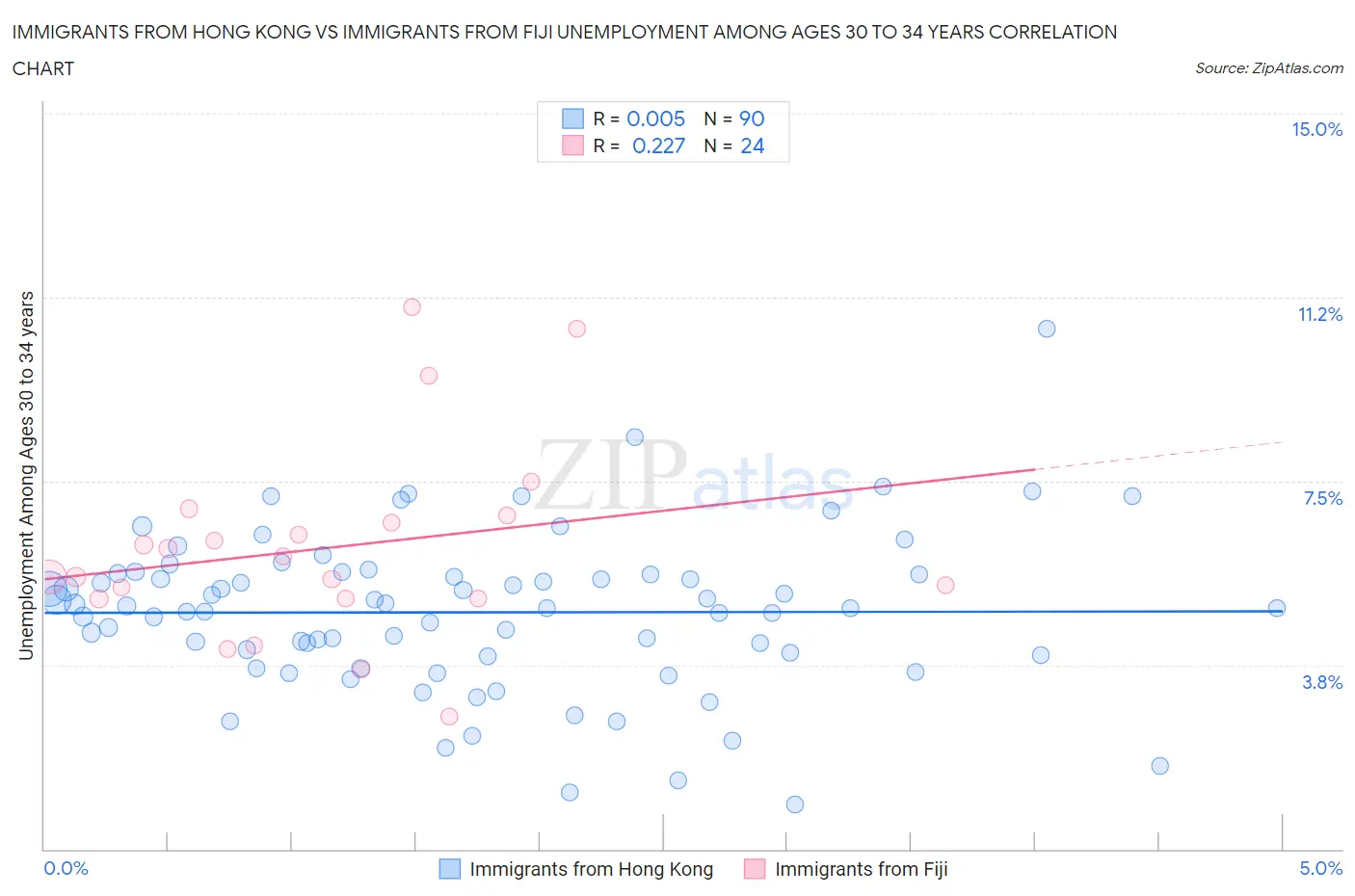 Immigrants from Hong Kong vs Immigrants from Fiji Unemployment Among Ages 30 to 34 years