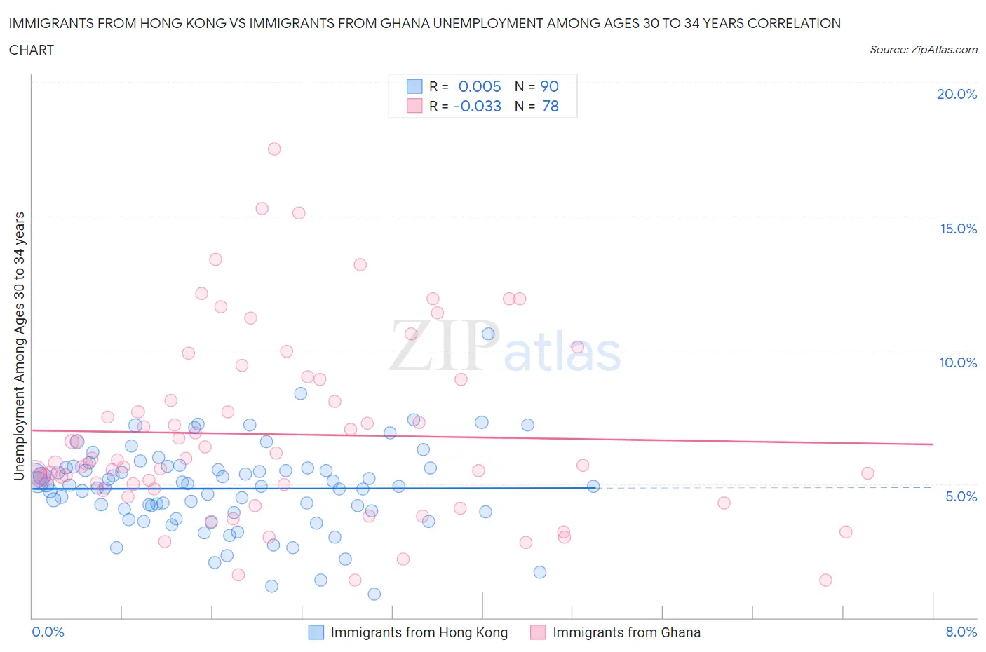 Immigrants from Hong Kong vs Immigrants from Ghana Unemployment Among Ages 30 to 34 years