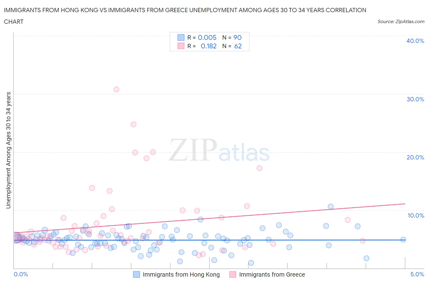 Immigrants from Hong Kong vs Immigrants from Greece Unemployment Among Ages 30 to 34 years