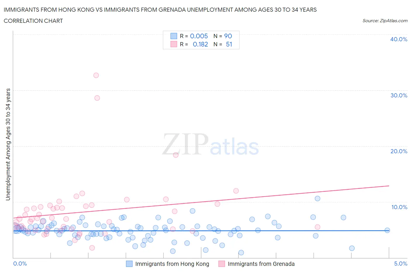 Immigrants from Hong Kong vs Immigrants from Grenada Unemployment Among Ages 30 to 34 years
