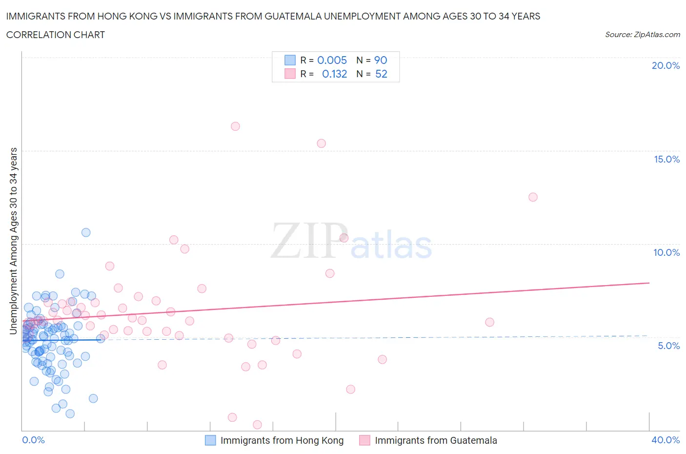 Immigrants from Hong Kong vs Immigrants from Guatemala Unemployment Among Ages 30 to 34 years