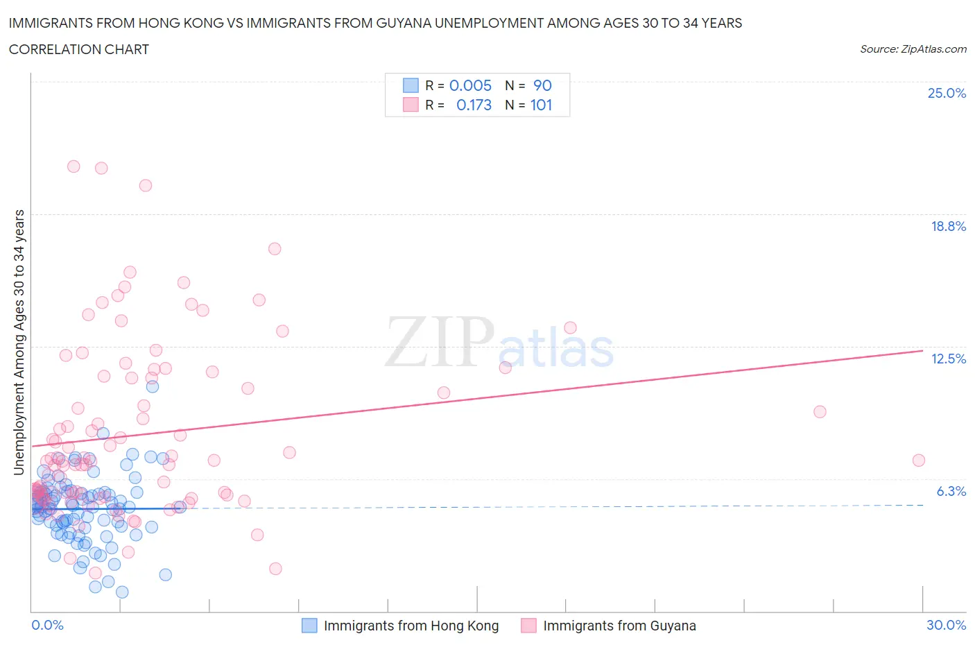 Immigrants from Hong Kong vs Immigrants from Guyana Unemployment Among Ages 30 to 34 years