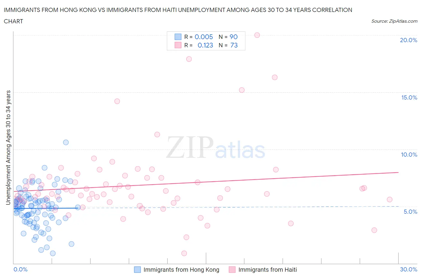 Immigrants from Hong Kong vs Immigrants from Haiti Unemployment Among Ages 30 to 34 years