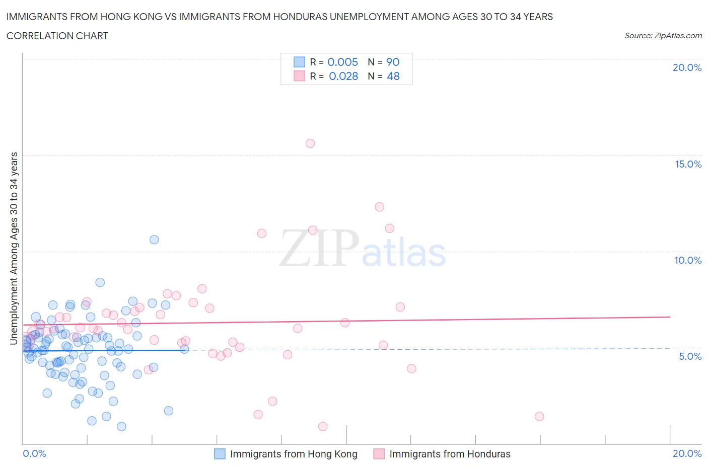 Immigrants from Hong Kong vs Immigrants from Honduras Unemployment Among Ages 30 to 34 years