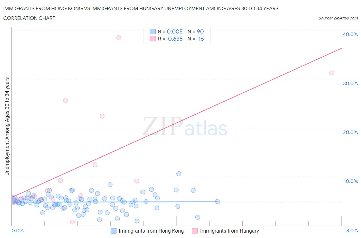 Immigrants from Hong Kong vs Immigrants from Hungary Unemployment Among Ages 30 to 34 years
