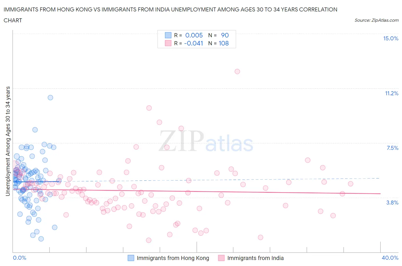 Immigrants from Hong Kong vs Immigrants from India Unemployment Among Ages 30 to 34 years