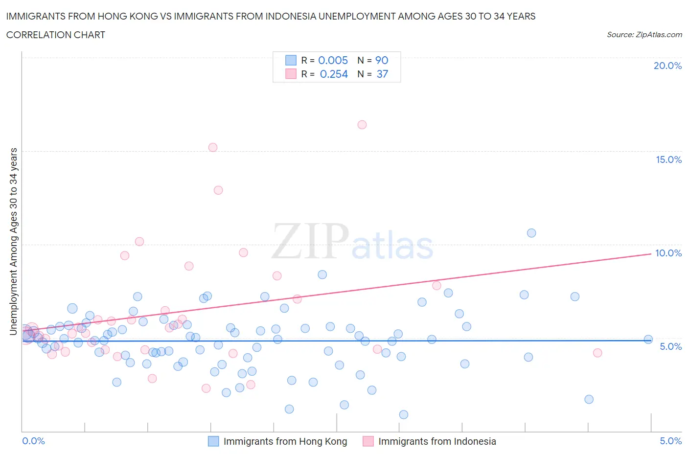 Immigrants from Hong Kong vs Immigrants from Indonesia Unemployment Among Ages 30 to 34 years