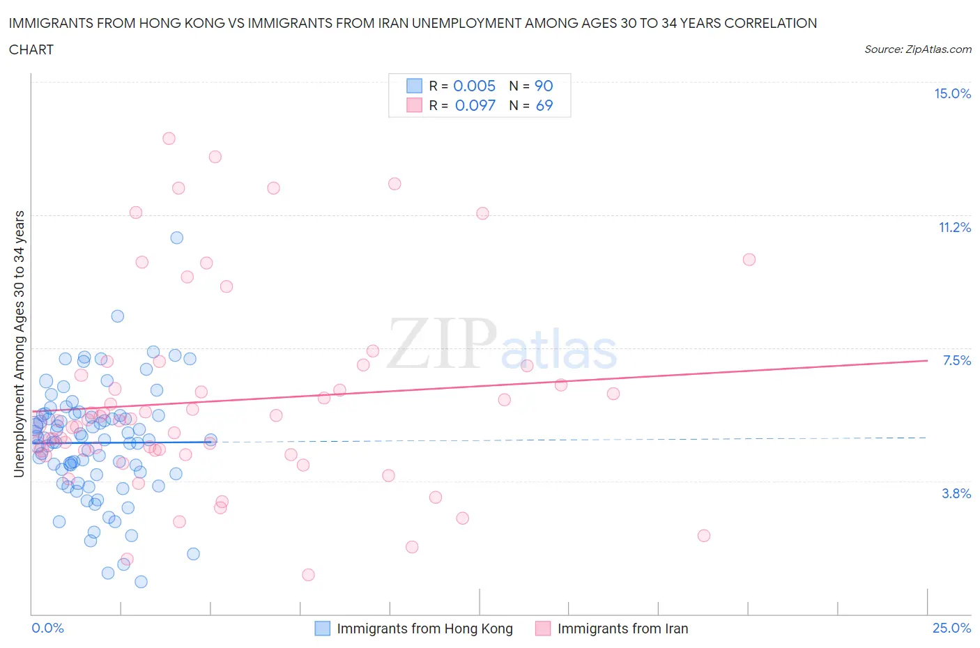 Immigrants from Hong Kong vs Immigrants from Iran Unemployment Among Ages 30 to 34 years