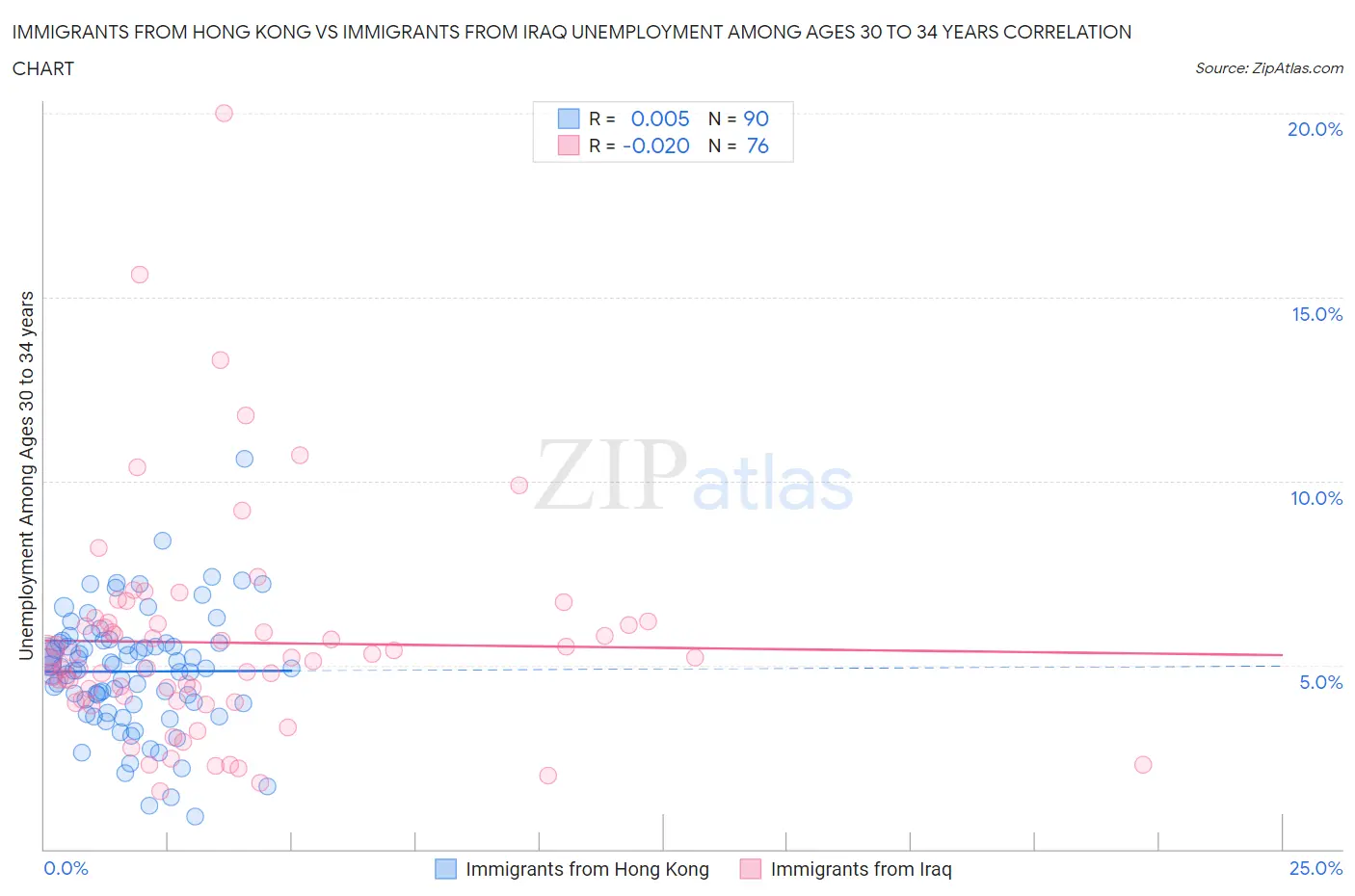 Immigrants from Hong Kong vs Immigrants from Iraq Unemployment Among Ages 30 to 34 years