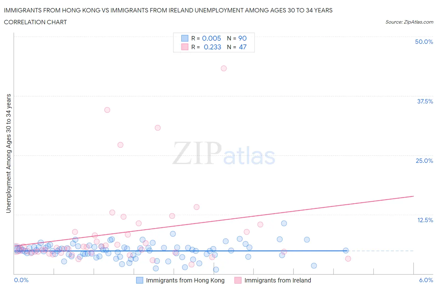 Immigrants from Hong Kong vs Immigrants from Ireland Unemployment Among Ages 30 to 34 years