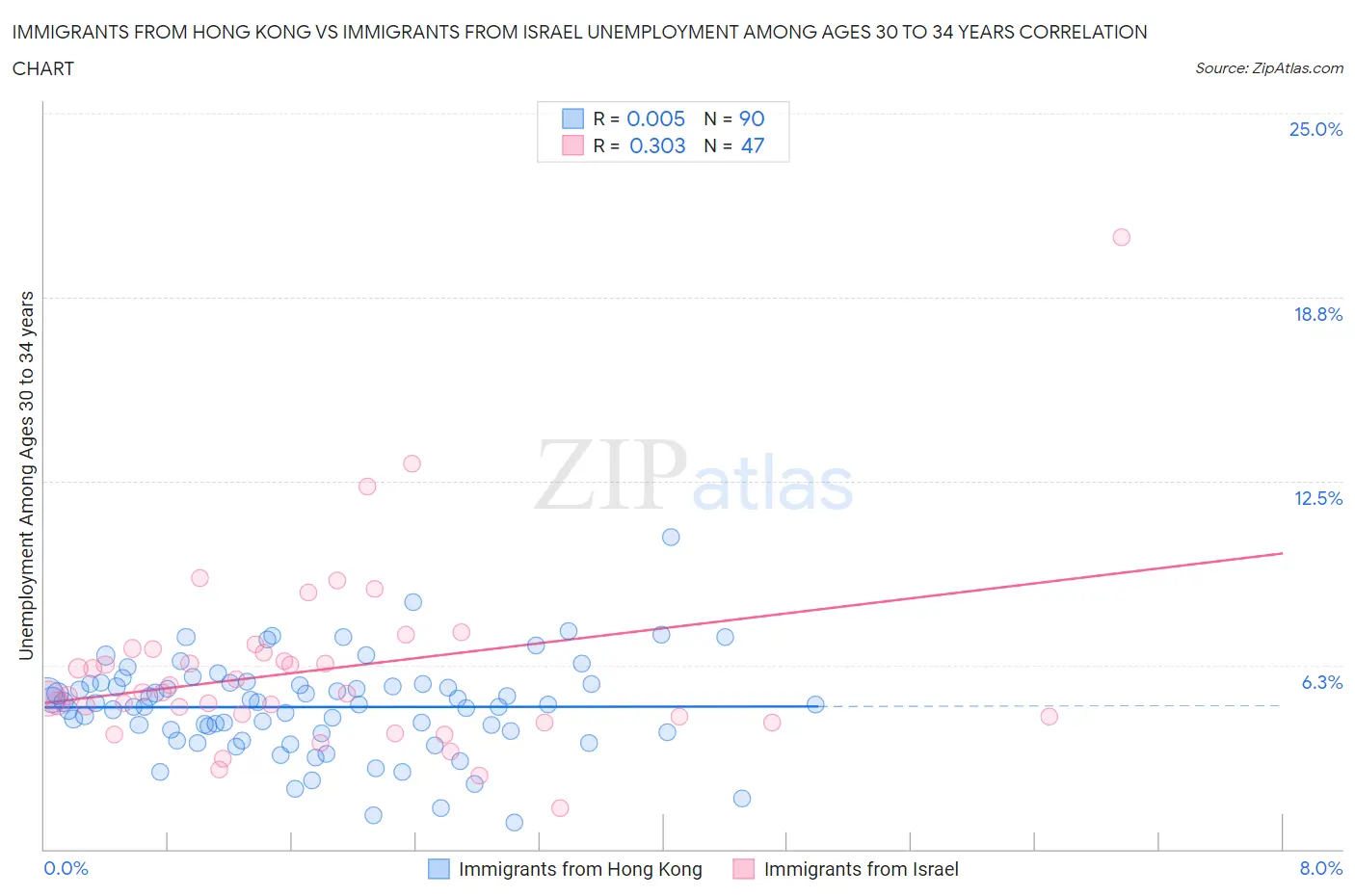 Immigrants from Hong Kong vs Immigrants from Israel Unemployment Among Ages 30 to 34 years