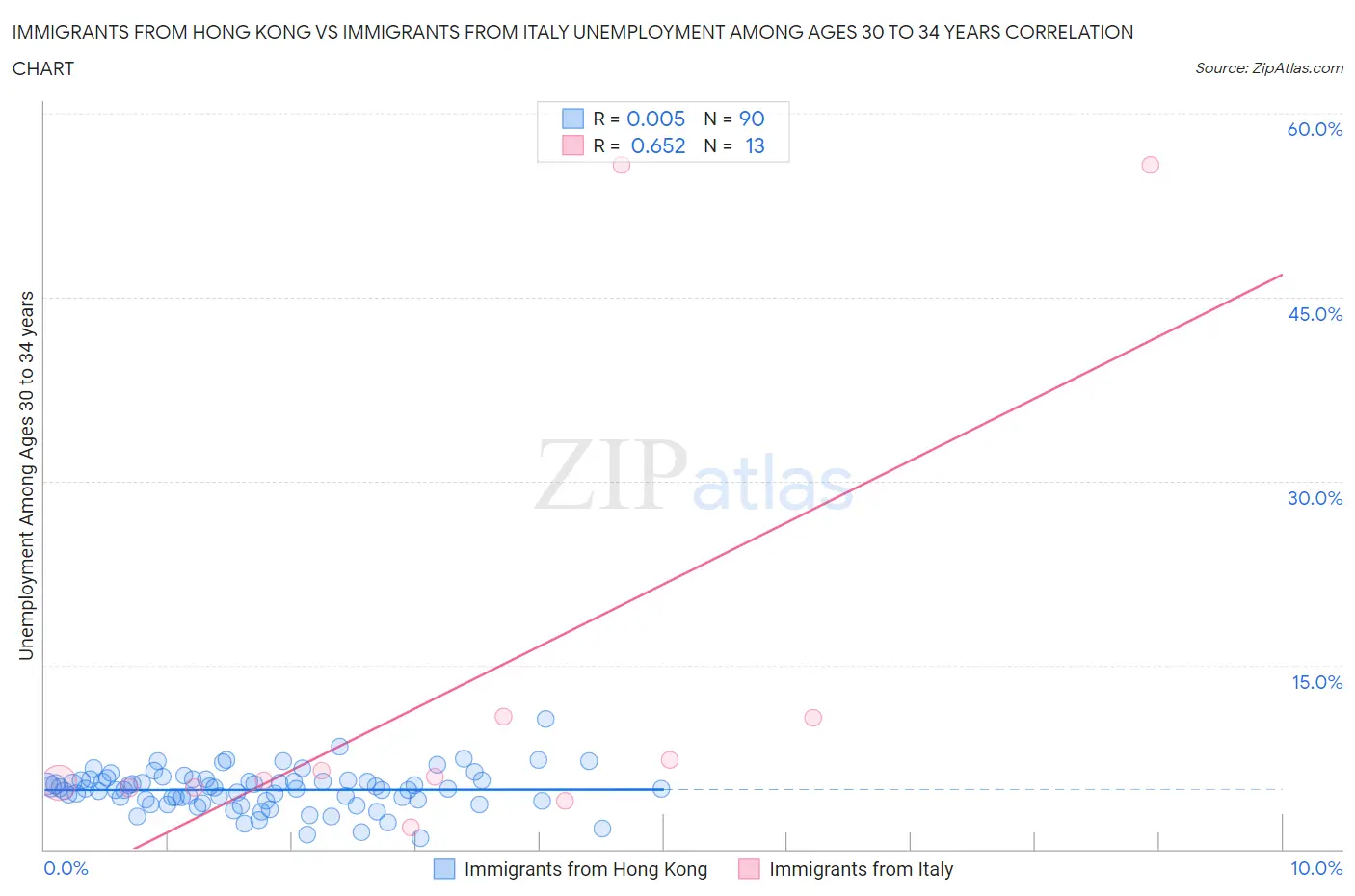 Immigrants from Hong Kong vs Immigrants from Italy Unemployment Among Ages 30 to 34 years