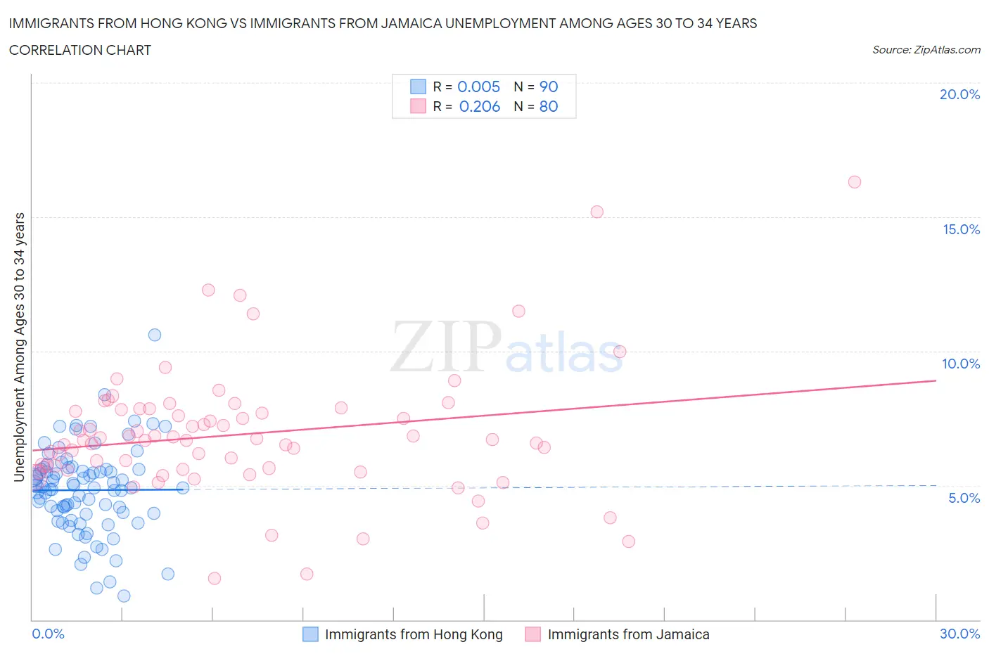 Immigrants from Hong Kong vs Immigrants from Jamaica Unemployment Among Ages 30 to 34 years