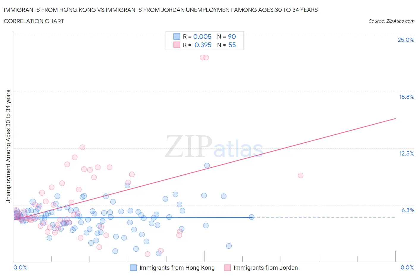 Immigrants from Hong Kong vs Immigrants from Jordan Unemployment Among Ages 30 to 34 years