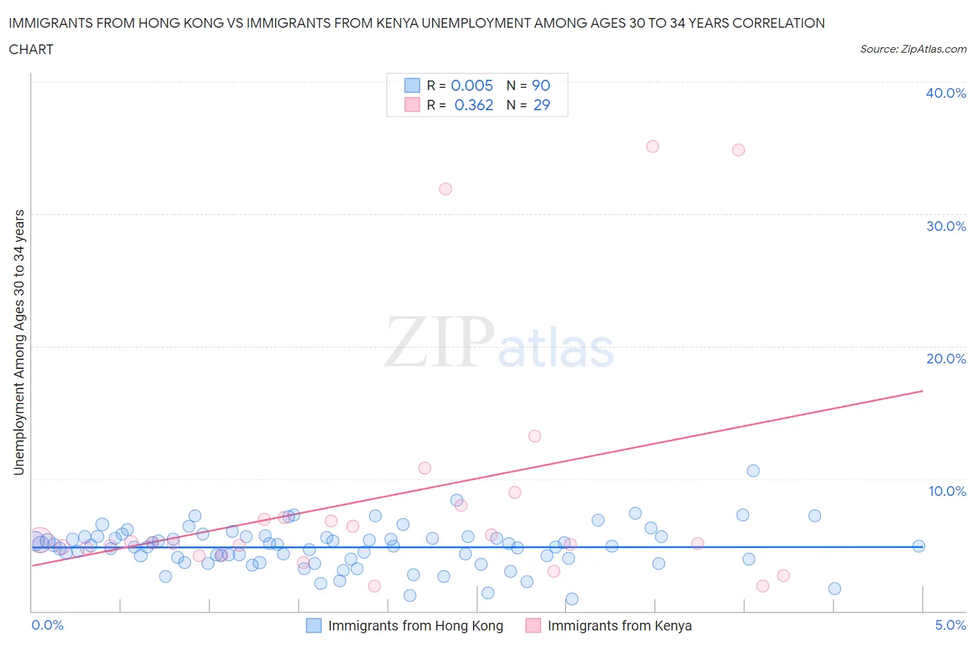 Immigrants from Hong Kong vs Immigrants from Kenya Unemployment Among Ages 30 to 34 years