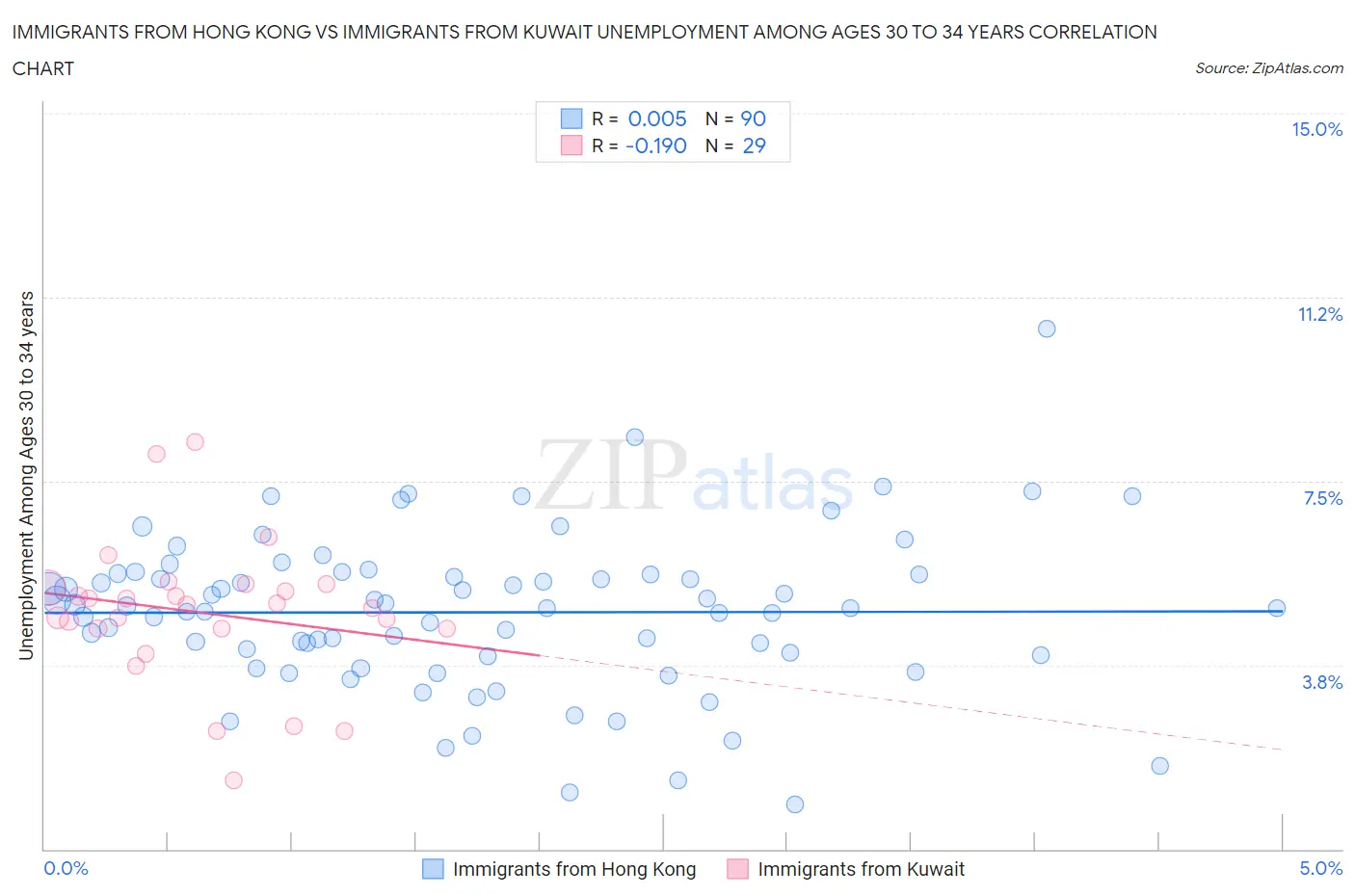 Immigrants from Hong Kong vs Immigrants from Kuwait Unemployment Among Ages 30 to 34 years