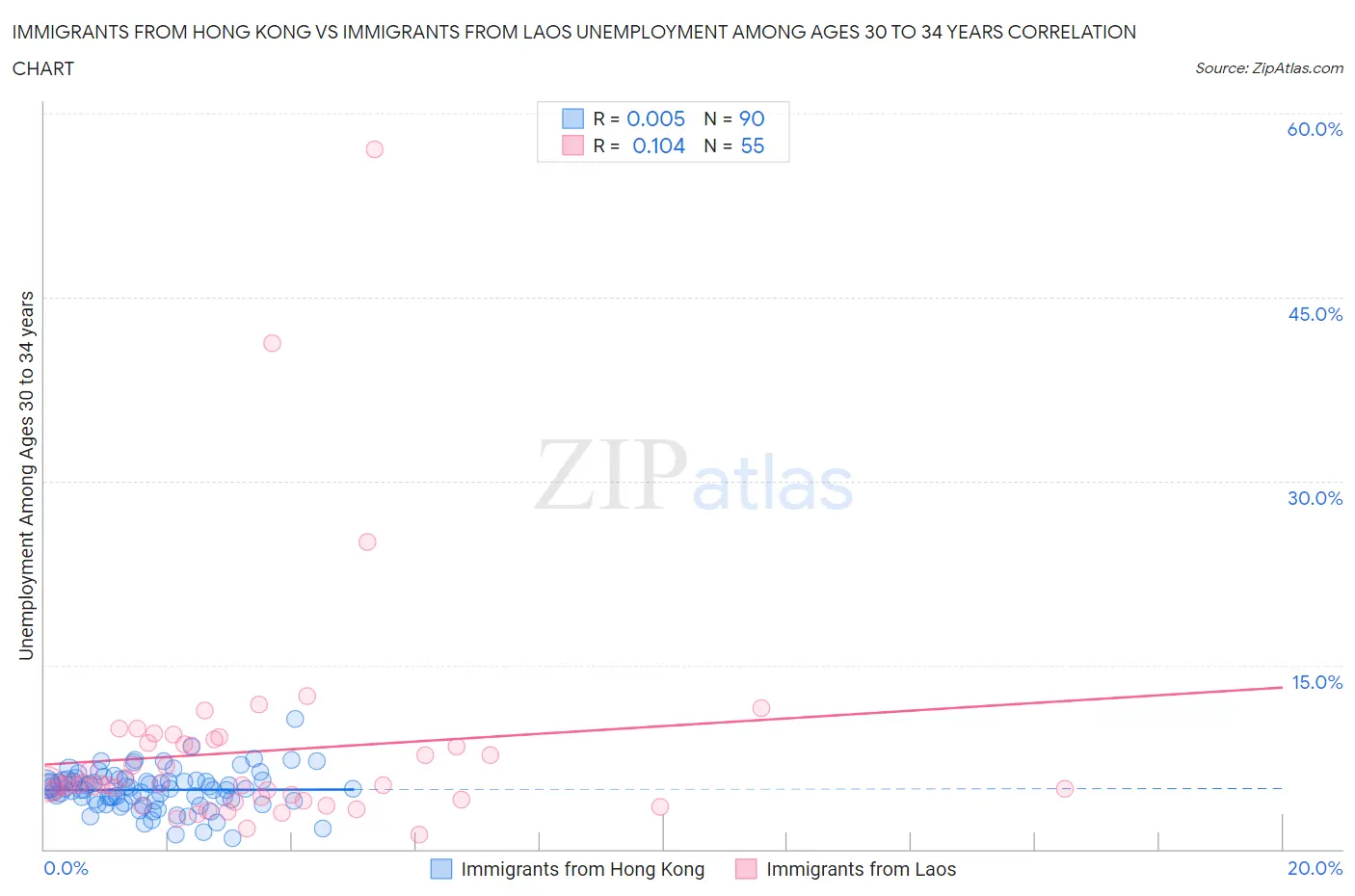 Immigrants from Hong Kong vs Immigrants from Laos Unemployment Among Ages 30 to 34 years