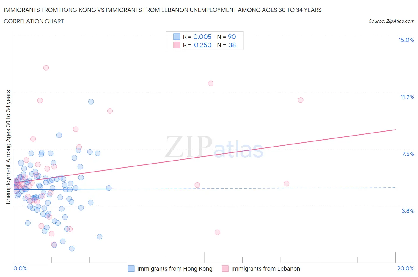 Immigrants from Hong Kong vs Immigrants from Lebanon Unemployment Among Ages 30 to 34 years