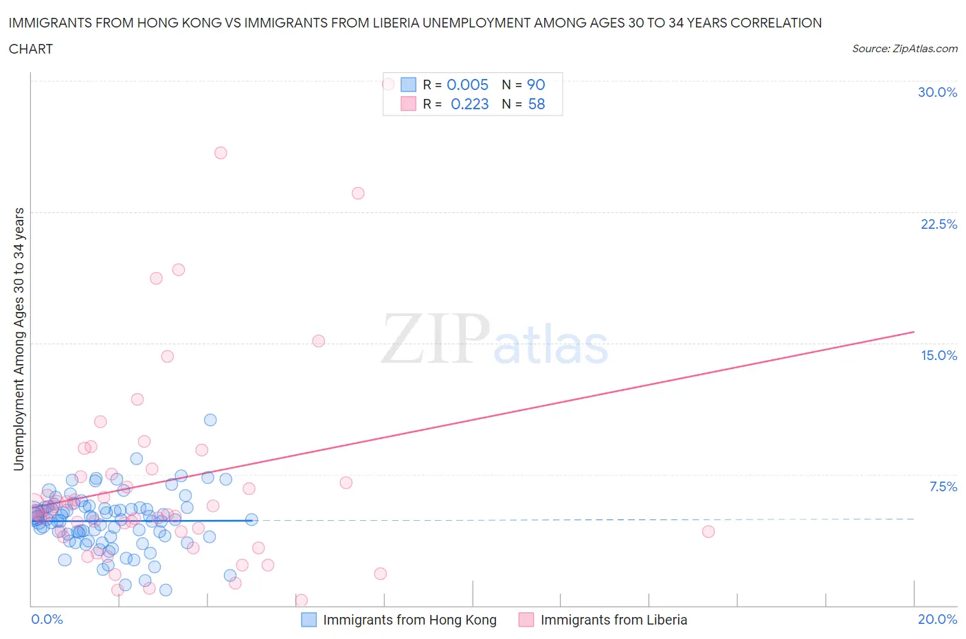 Immigrants from Hong Kong vs Immigrants from Liberia Unemployment Among Ages 30 to 34 years