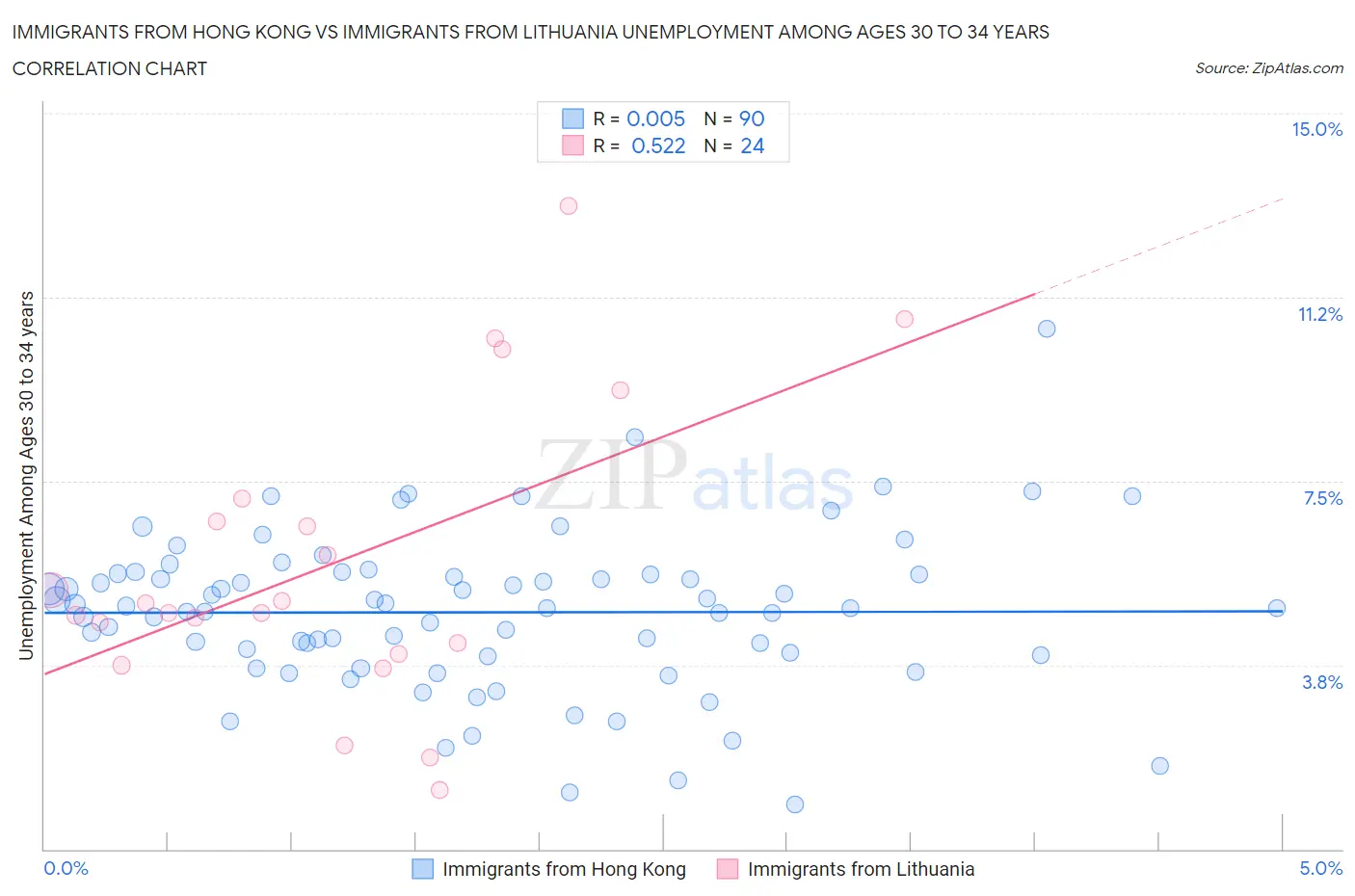 Immigrants from Hong Kong vs Immigrants from Lithuania Unemployment Among Ages 30 to 34 years