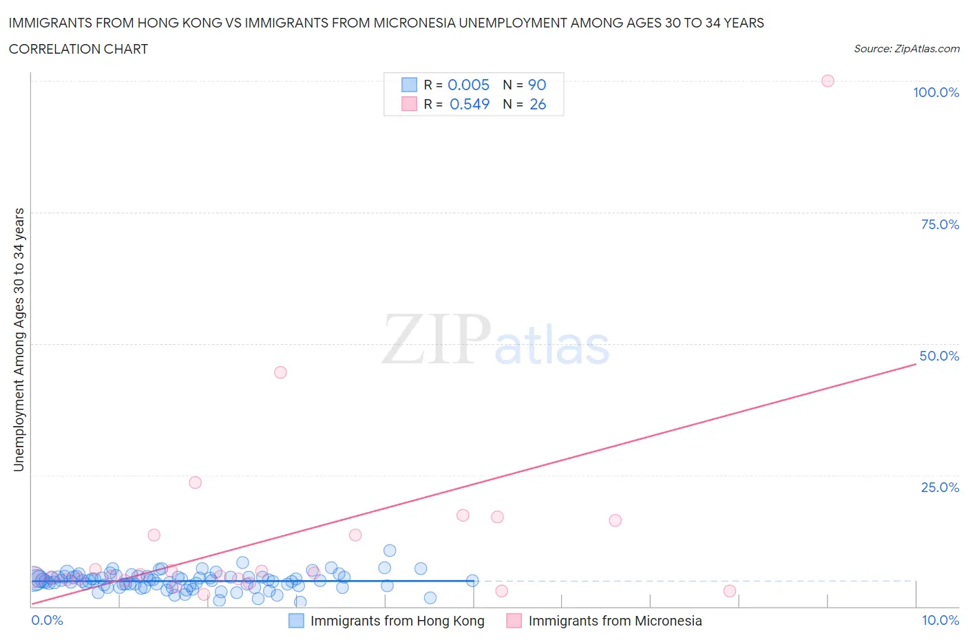 Immigrants from Hong Kong vs Immigrants from Micronesia Unemployment Among Ages 30 to 34 years