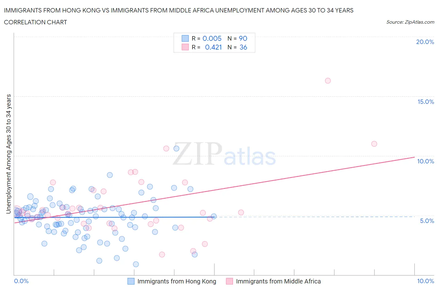 Immigrants from Hong Kong vs Immigrants from Middle Africa Unemployment Among Ages 30 to 34 years