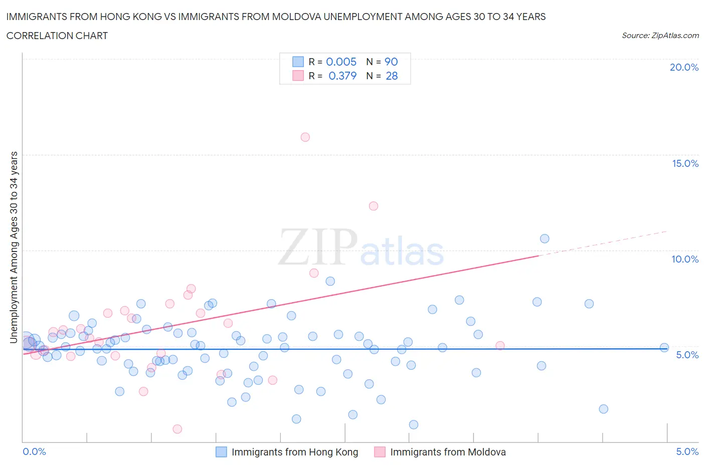 Immigrants from Hong Kong vs Immigrants from Moldova Unemployment Among Ages 30 to 34 years