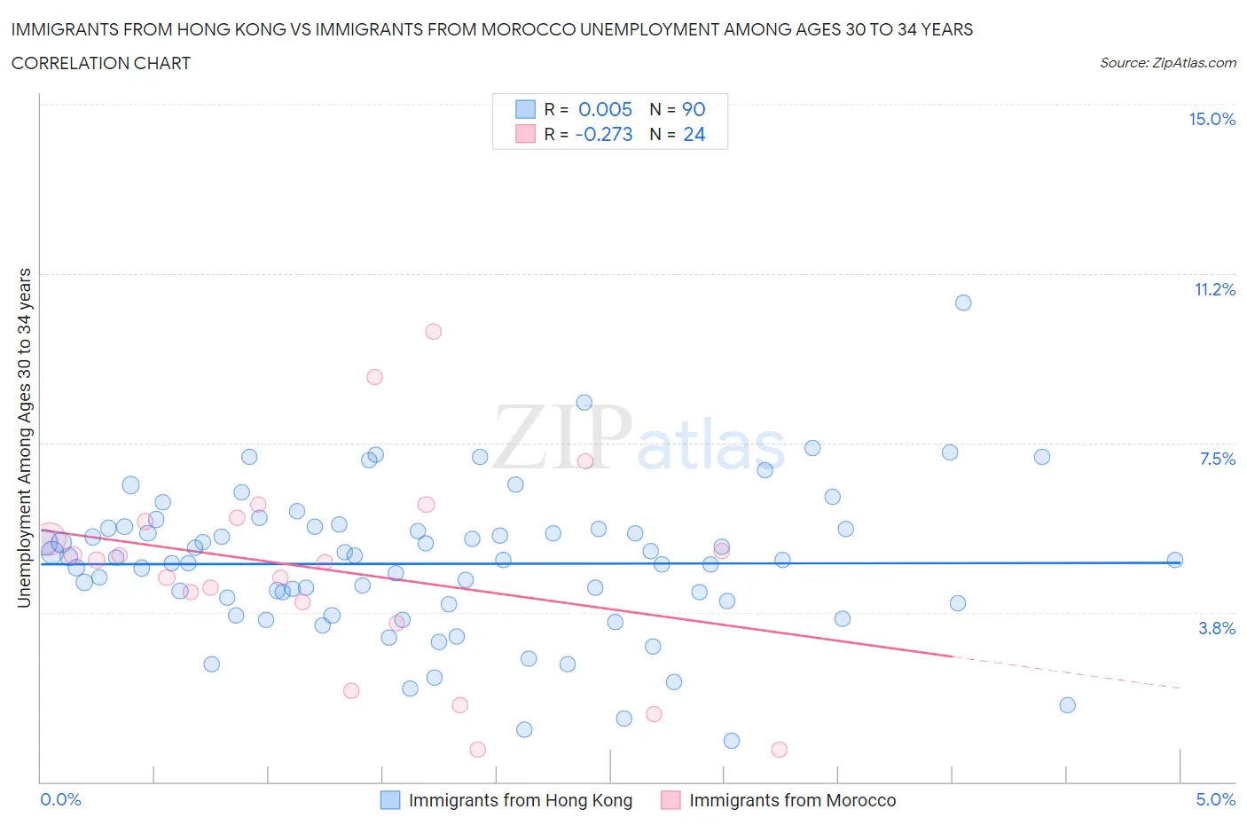 Immigrants from Hong Kong vs Immigrants from Morocco Unemployment Among Ages 30 to 34 years