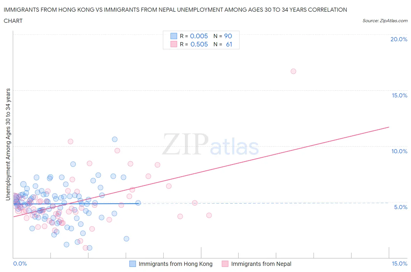 Immigrants from Hong Kong vs Immigrants from Nepal Unemployment Among Ages 30 to 34 years