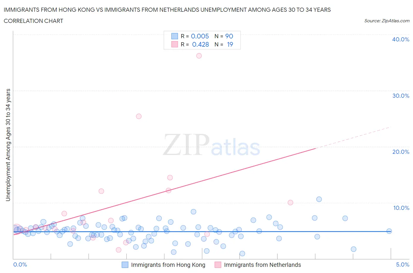 Immigrants from Hong Kong vs Immigrants from Netherlands Unemployment Among Ages 30 to 34 years