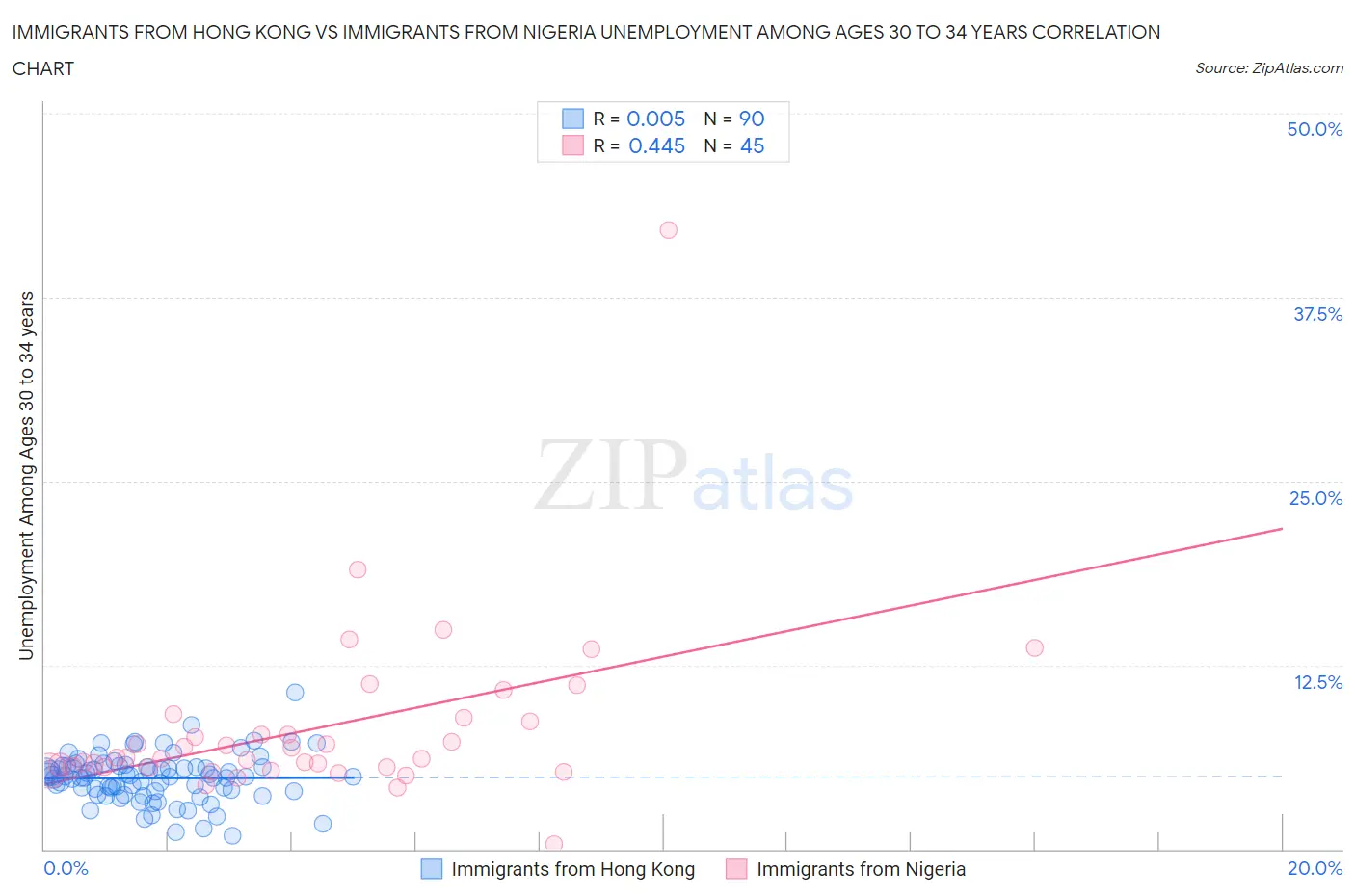Immigrants from Hong Kong vs Immigrants from Nigeria Unemployment Among Ages 30 to 34 years