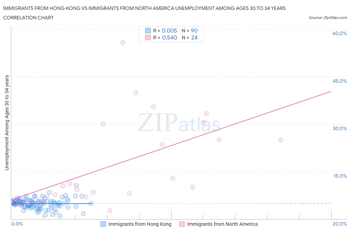 Immigrants from Hong Kong vs Immigrants from North America Unemployment Among Ages 30 to 34 years