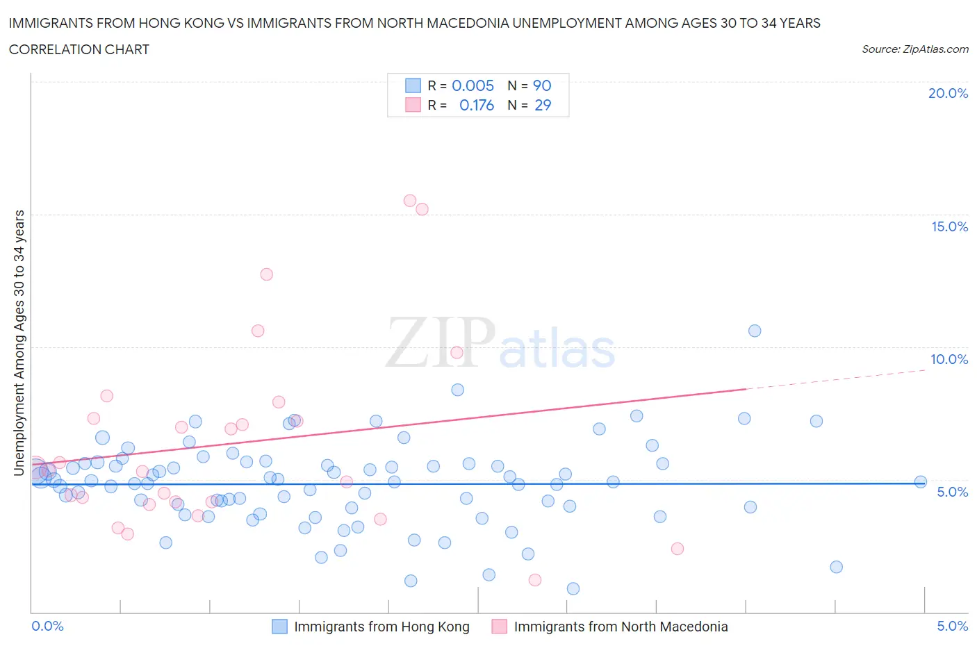 Immigrants from Hong Kong vs Immigrants from North Macedonia Unemployment Among Ages 30 to 34 years