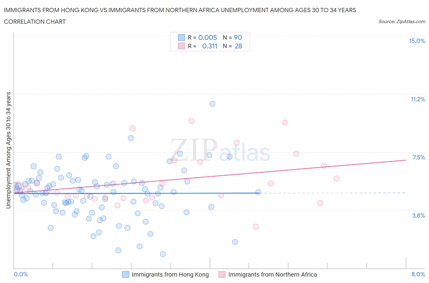 Immigrants from Hong Kong vs Immigrants from Northern Africa Unemployment Among Ages 30 to 34 years