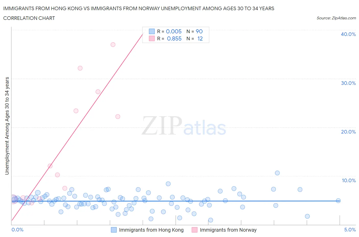 Immigrants from Hong Kong vs Immigrants from Norway Unemployment Among Ages 30 to 34 years