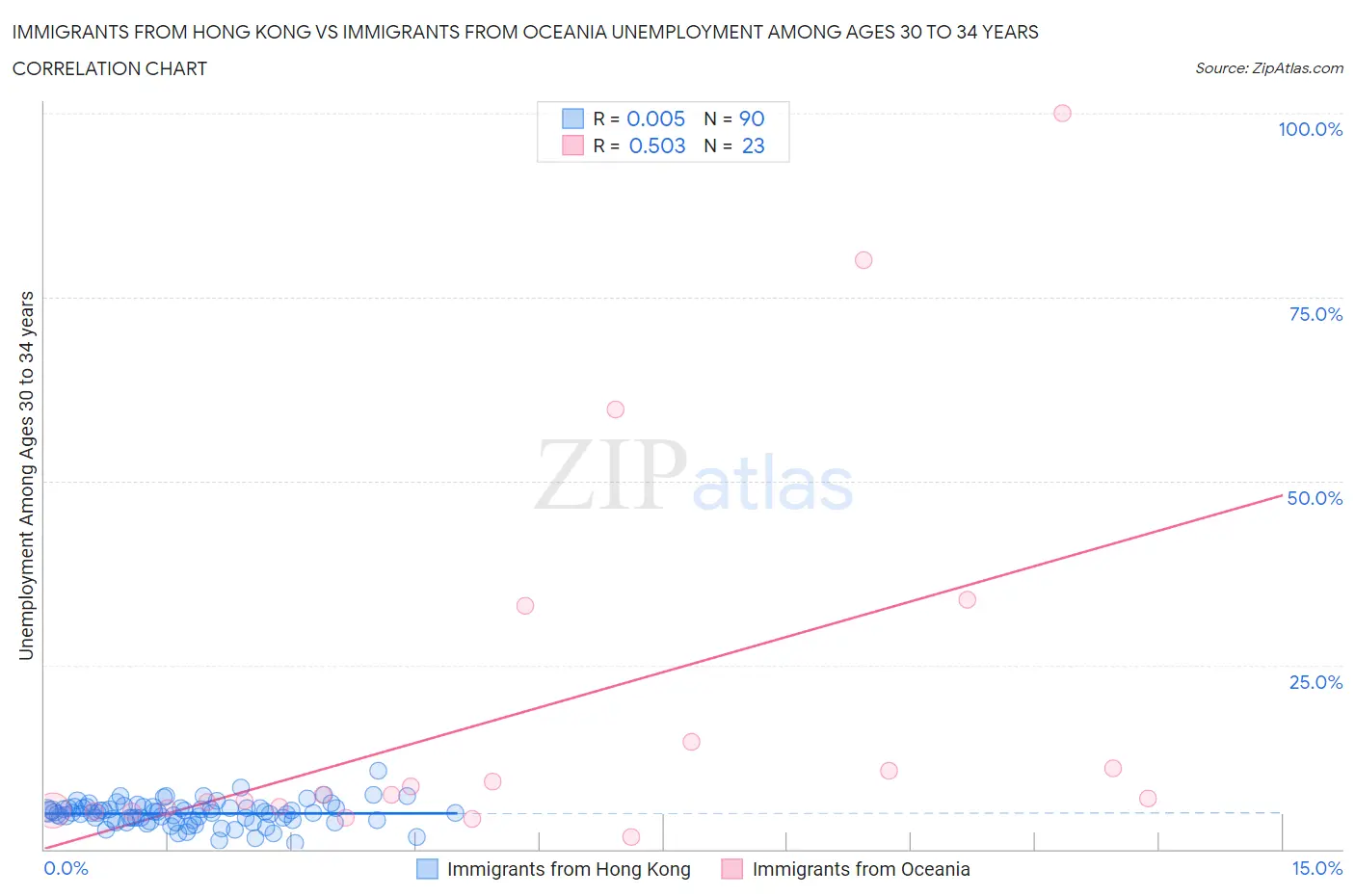 Immigrants from Hong Kong vs Immigrants from Oceania Unemployment Among Ages 30 to 34 years