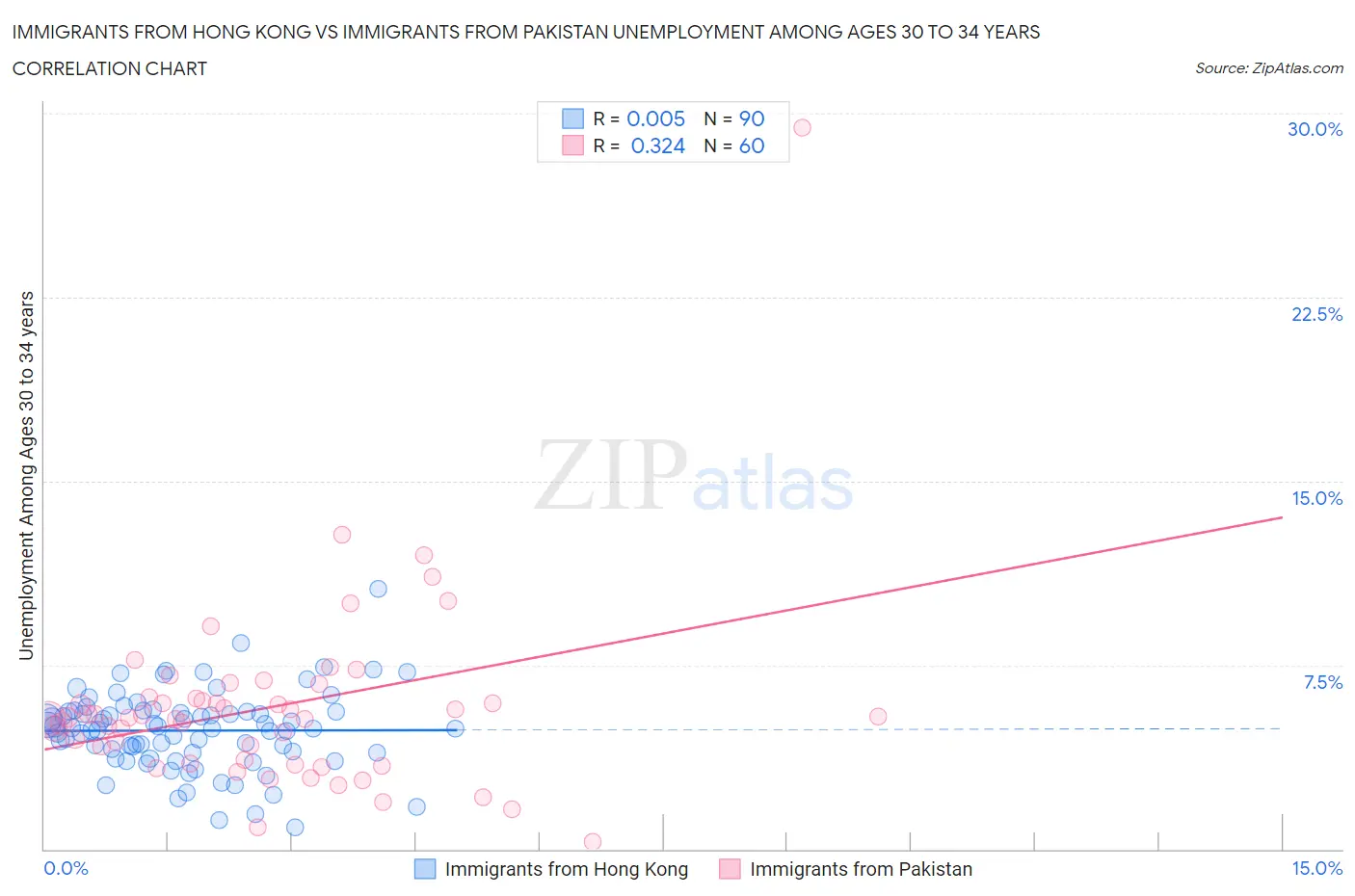 Immigrants from Hong Kong vs Immigrants from Pakistan Unemployment Among Ages 30 to 34 years