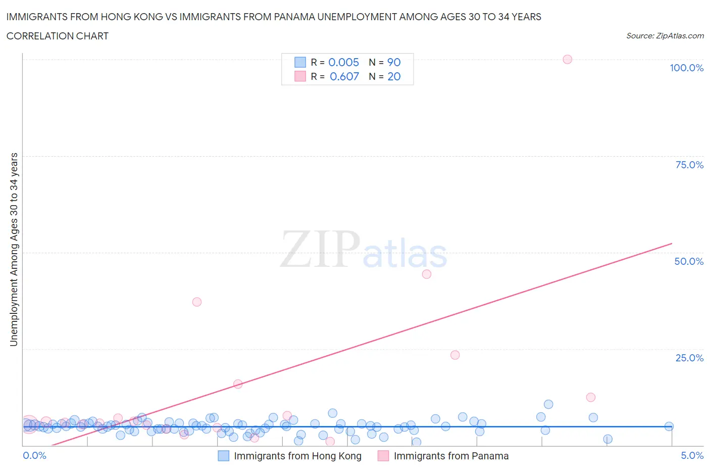 Immigrants from Hong Kong vs Immigrants from Panama Unemployment Among Ages 30 to 34 years