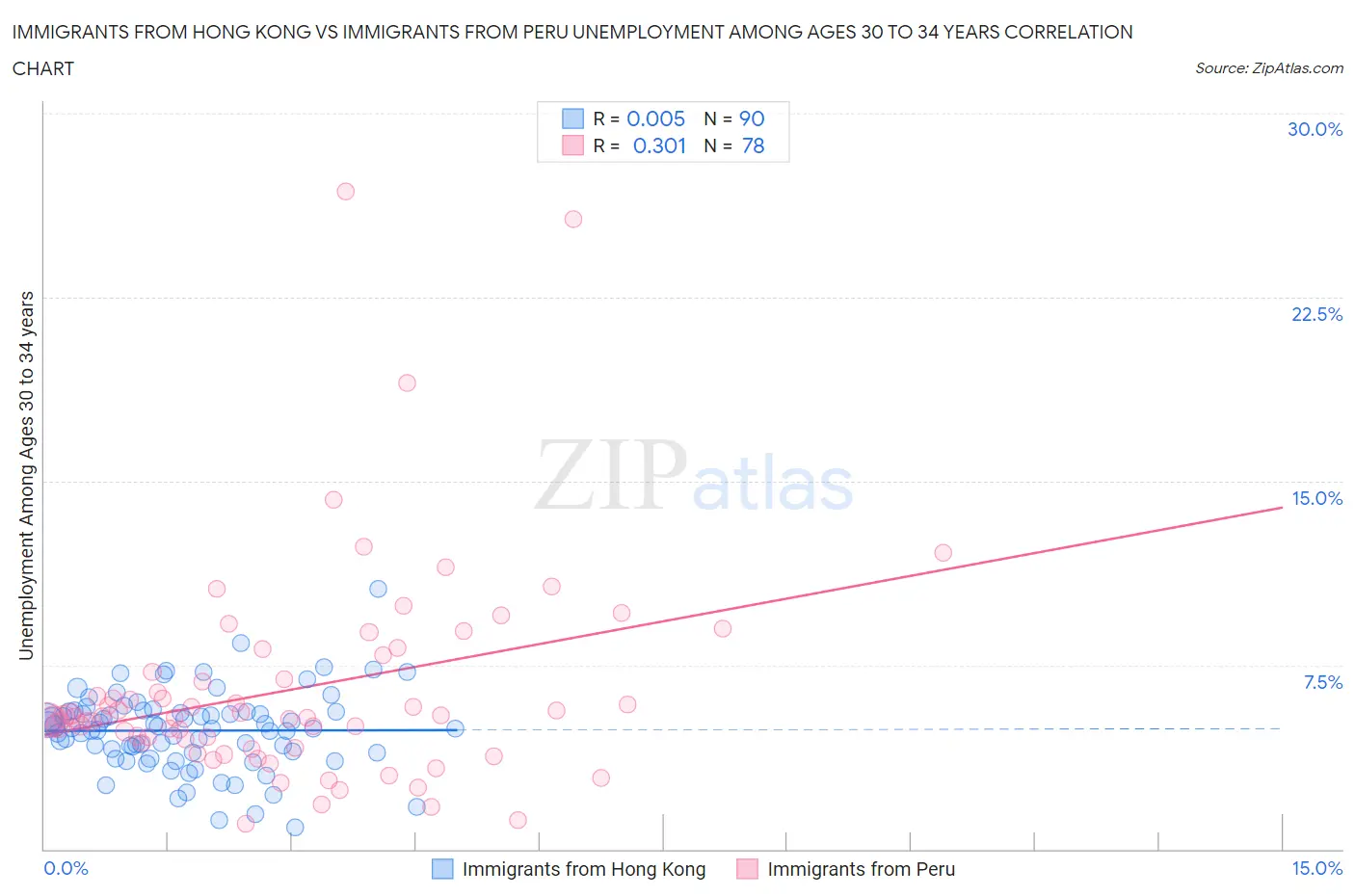 Immigrants from Hong Kong vs Immigrants from Peru Unemployment Among Ages 30 to 34 years