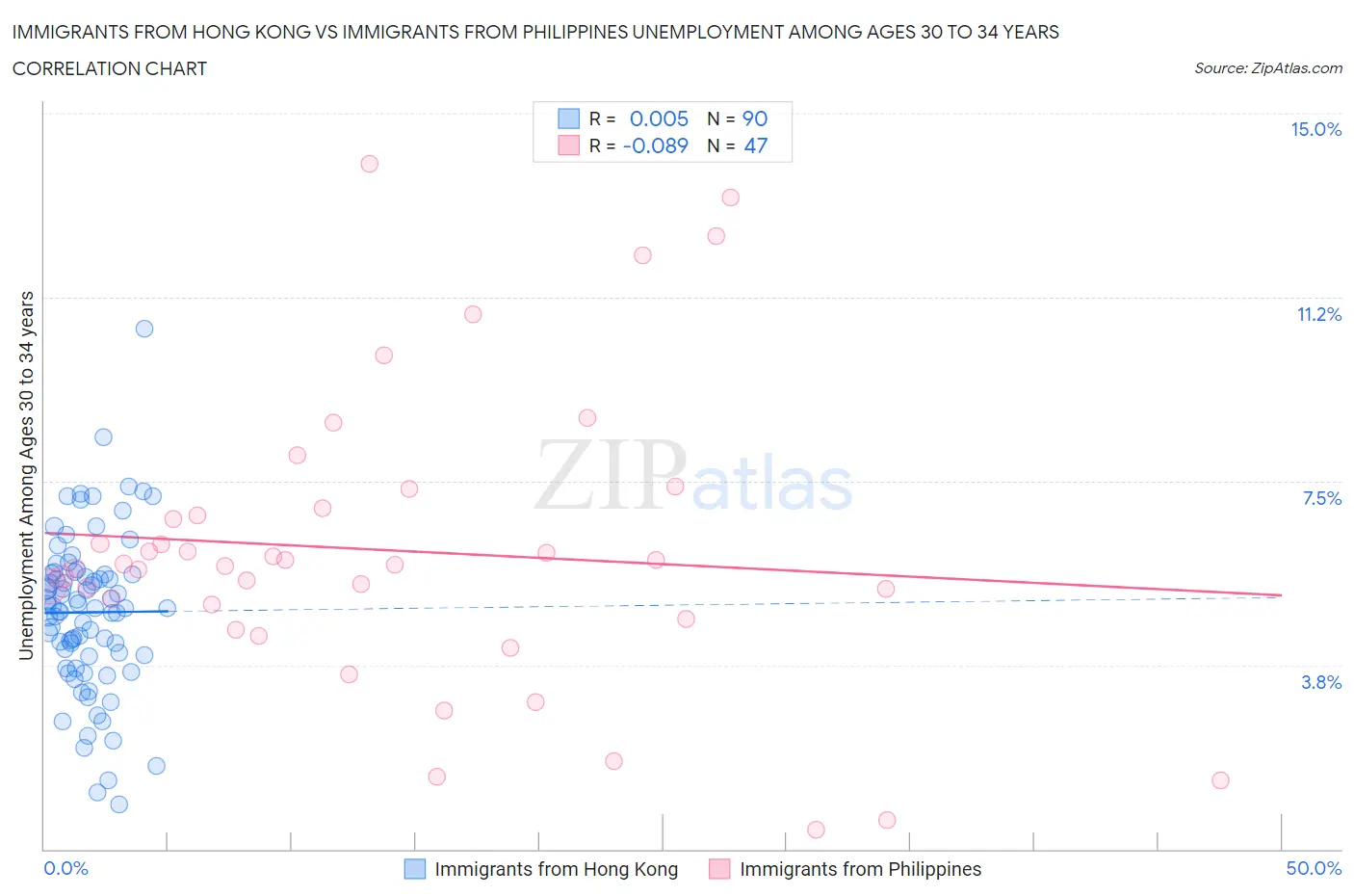 Immigrants from Hong Kong vs Immigrants from Philippines Unemployment Among Ages 30 to 34 years