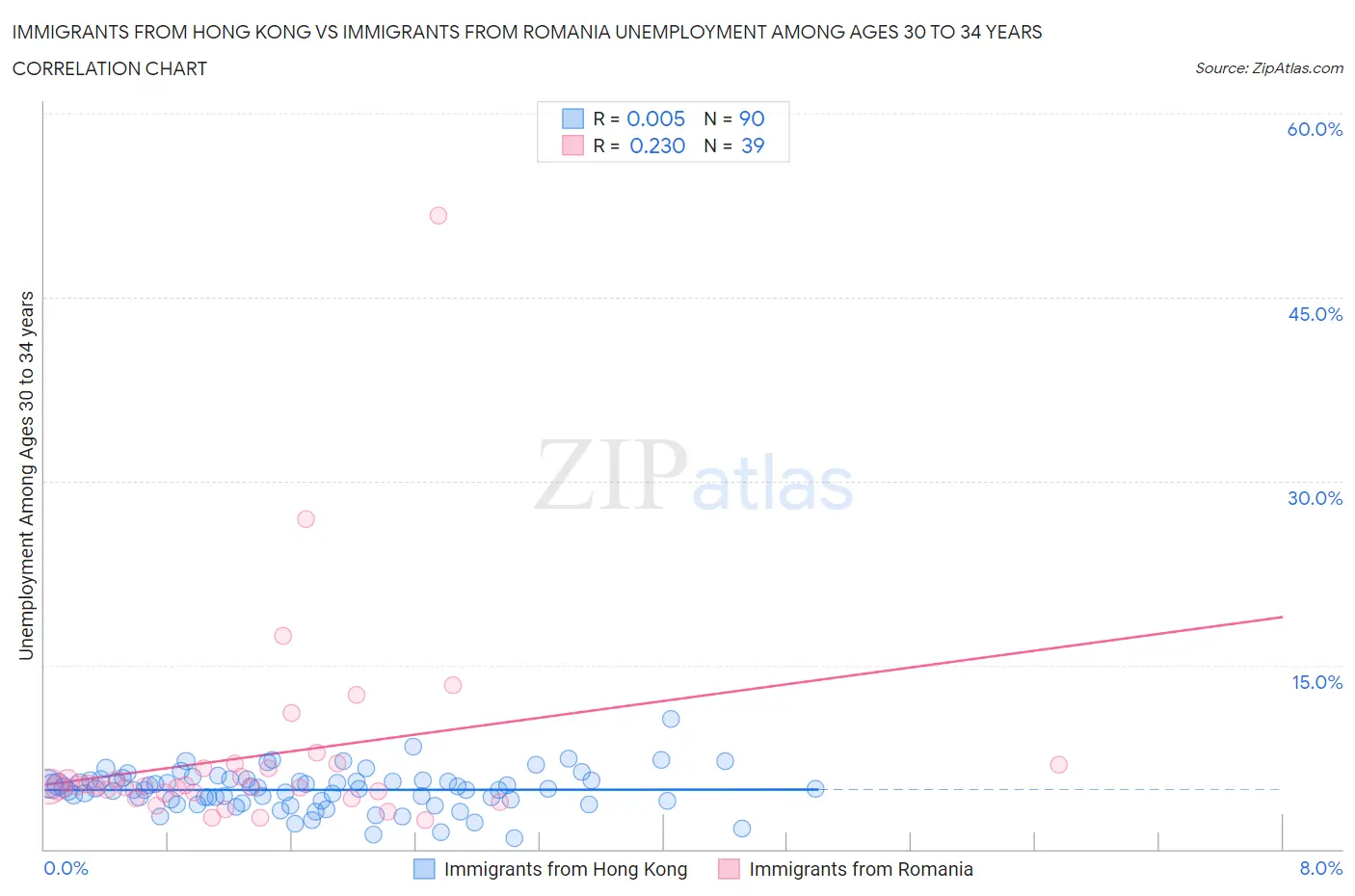 Immigrants from Hong Kong vs Immigrants from Romania Unemployment Among Ages 30 to 34 years
