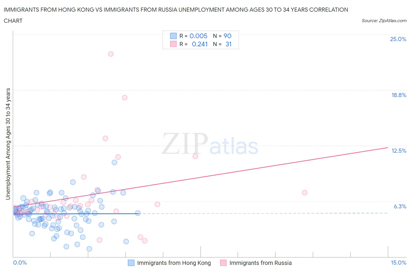 Immigrants from Hong Kong vs Immigrants from Russia Unemployment Among Ages 30 to 34 years