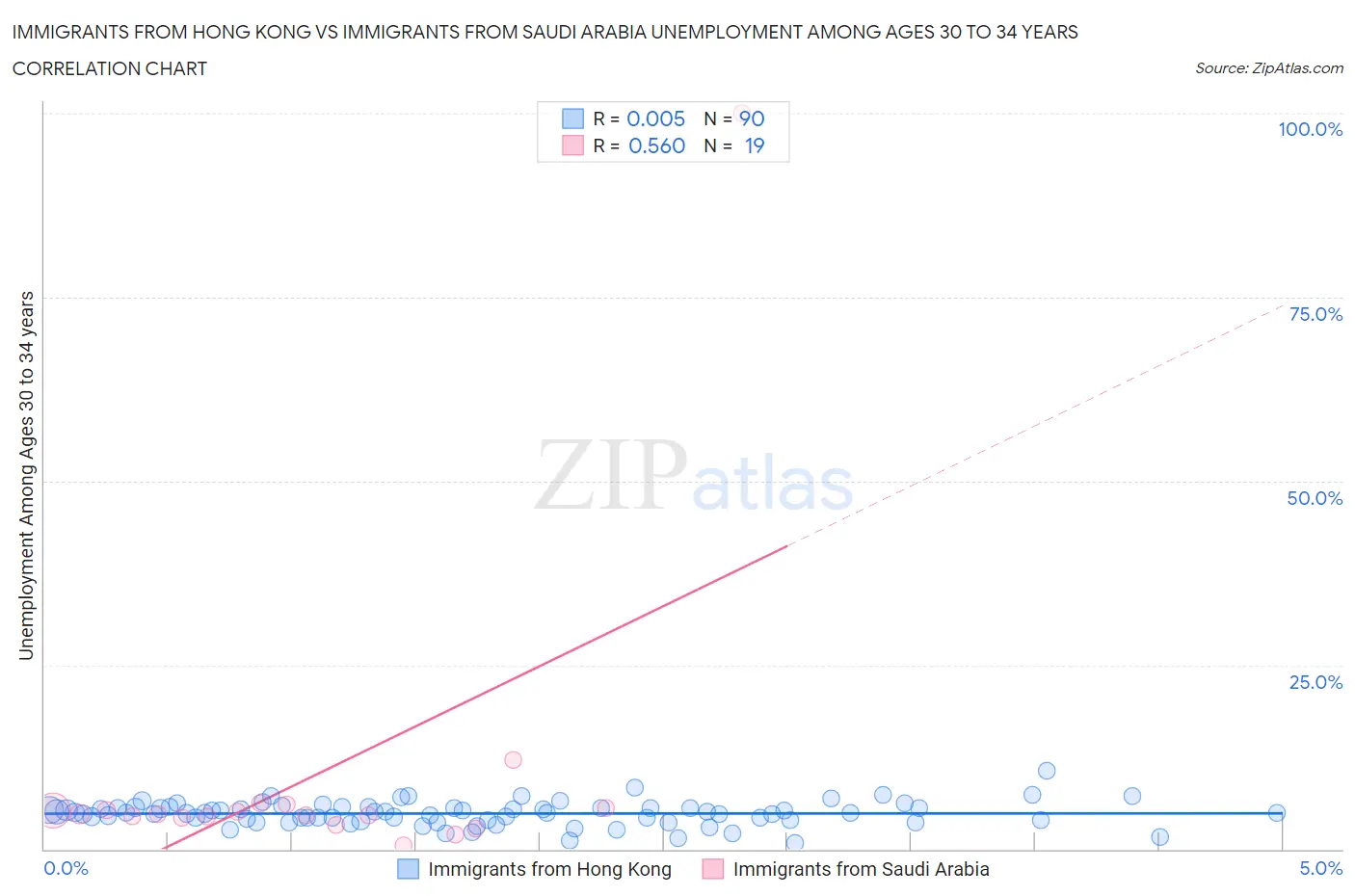 Immigrants from Hong Kong vs Immigrants from Saudi Arabia Unemployment Among Ages 30 to 34 years