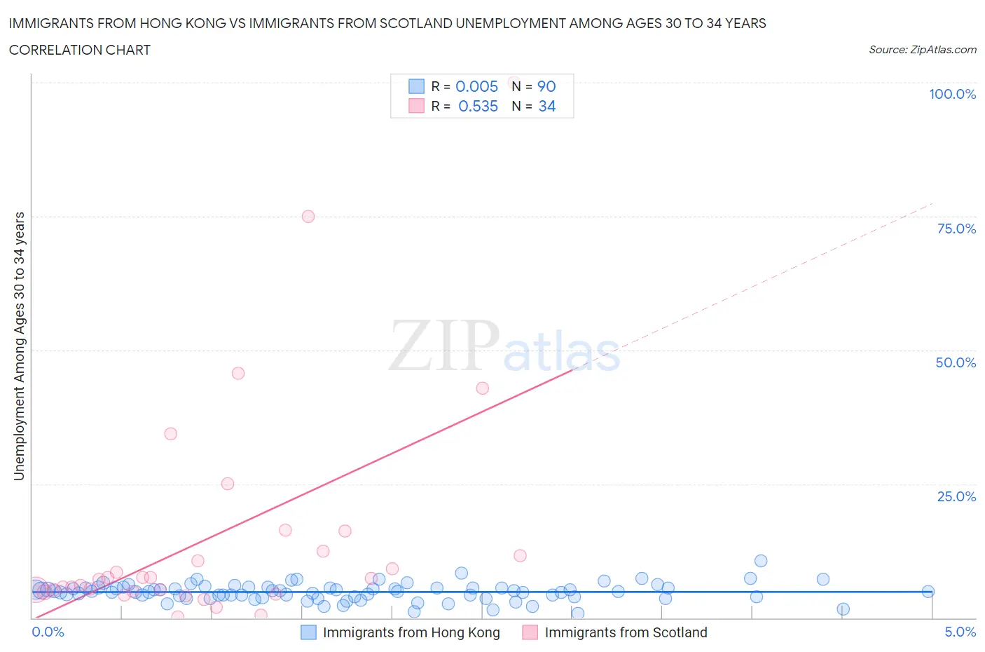 Immigrants from Hong Kong vs Immigrants from Scotland Unemployment Among Ages 30 to 34 years
