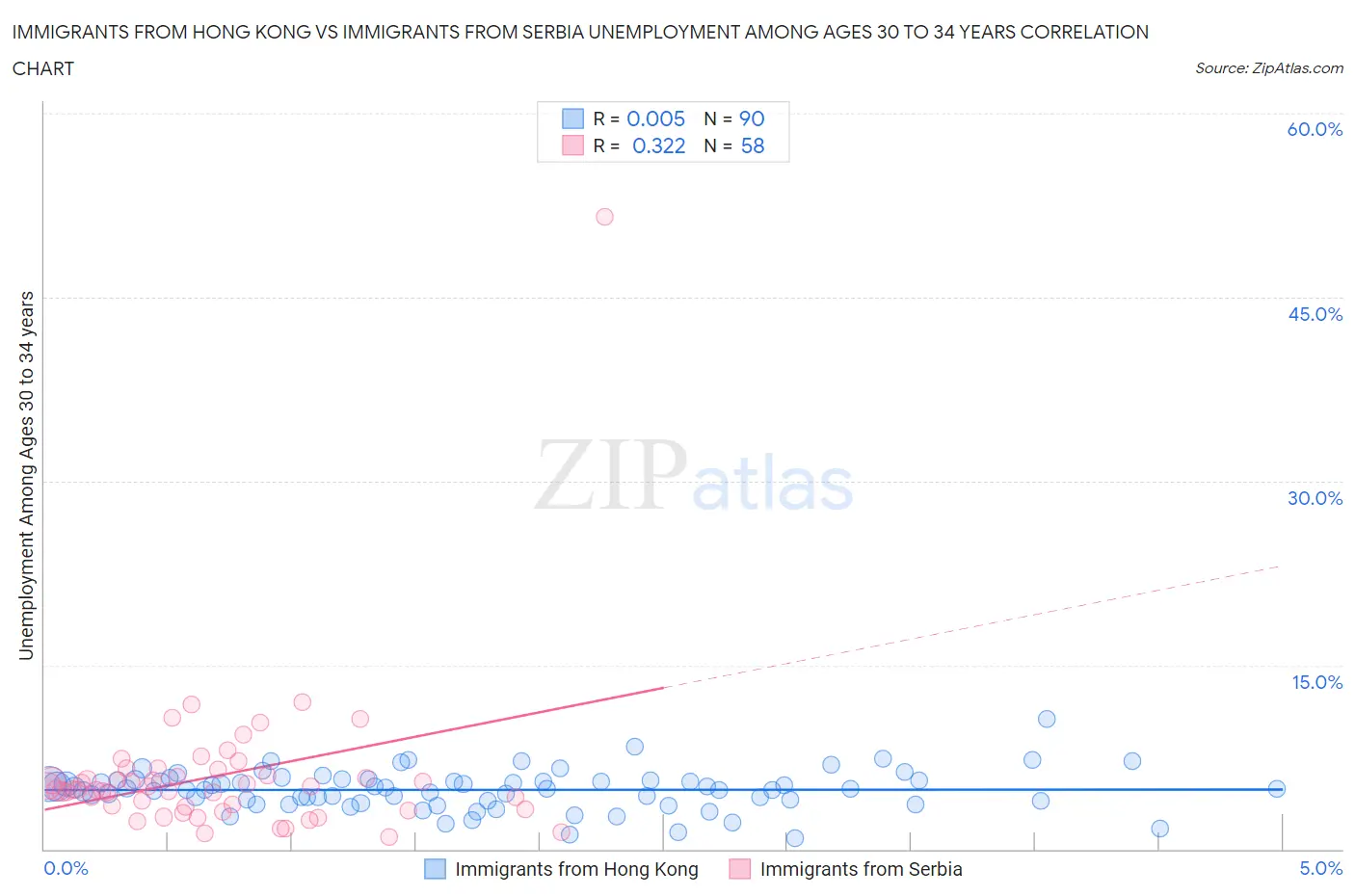 Immigrants from Hong Kong vs Immigrants from Serbia Unemployment Among Ages 30 to 34 years