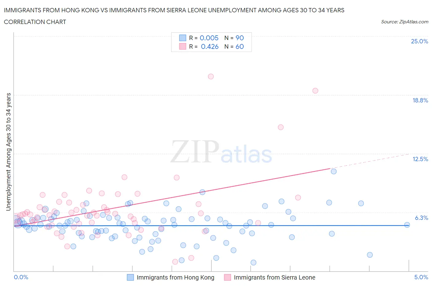 Immigrants from Hong Kong vs Immigrants from Sierra Leone Unemployment Among Ages 30 to 34 years