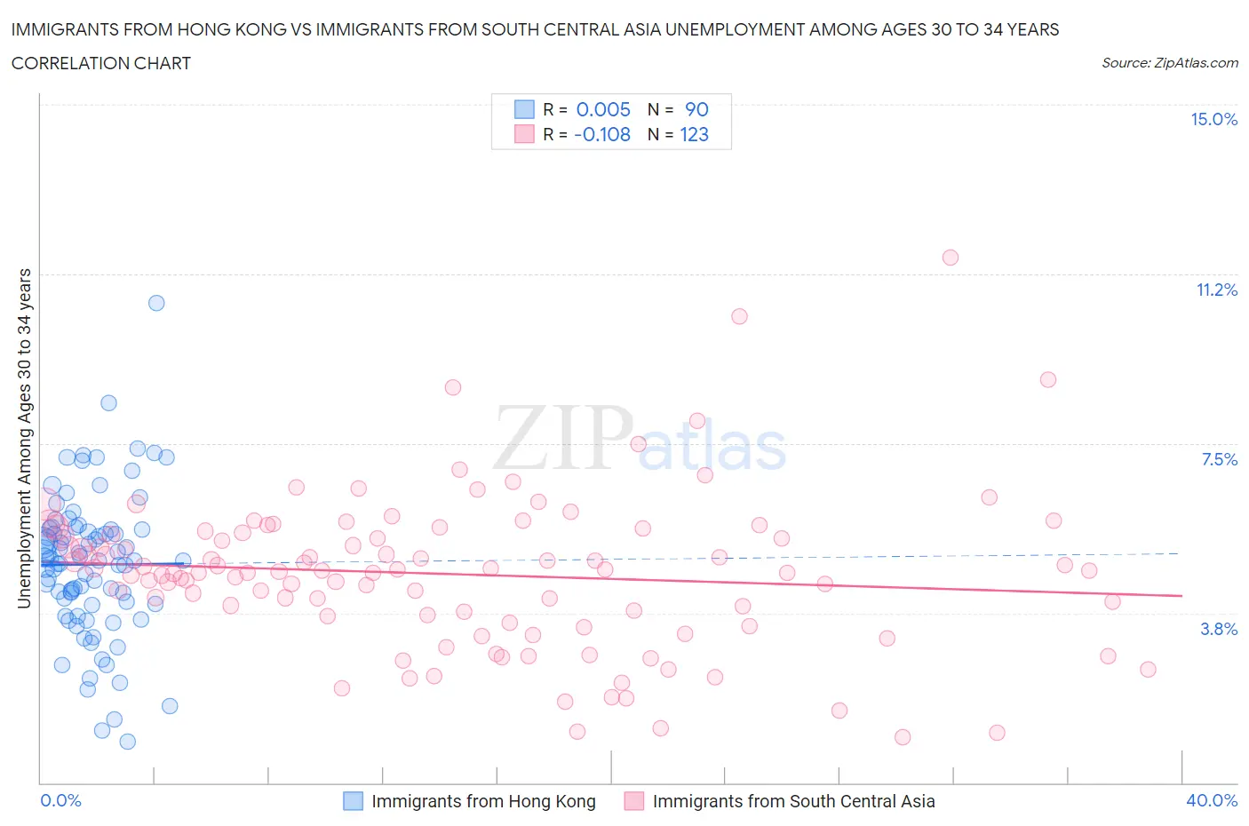 Immigrants from Hong Kong vs Immigrants from South Central Asia Unemployment Among Ages 30 to 34 years